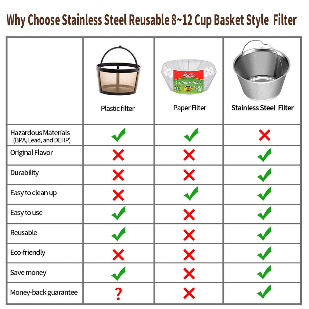 8-12 Cup Reusable Basket Coffee Filters U87497