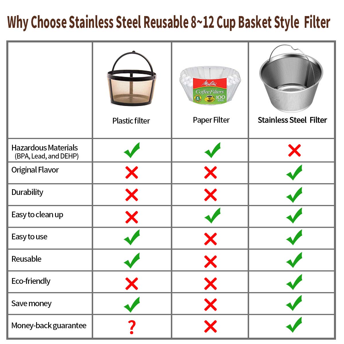 8-12 Cup Reusable Basket Coffee Filters U87497